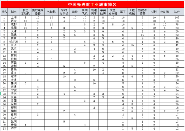 中国先进重工业城市排名：哪些城市承担着大国重工的重CQ9电子 CQ9传奇任？(图2)