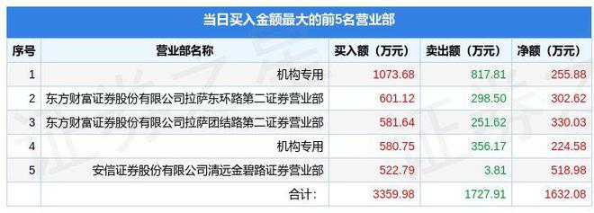 8月31日德固特（300950）龙虎榜数据：CQ9电子 CQ9传奇机构净卖出207827万元(图1)