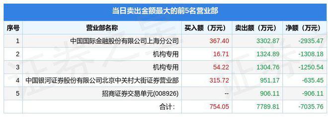 8月31日德固特（300950）龙虎榜数据：CQ9电子 CQ9传奇机构净卖出207827万元(图2)