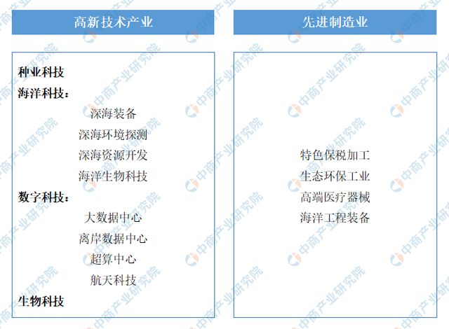 2022年三亚市产业布CQ9电子 CQ9传奇局及产业招商地图分析(图5)