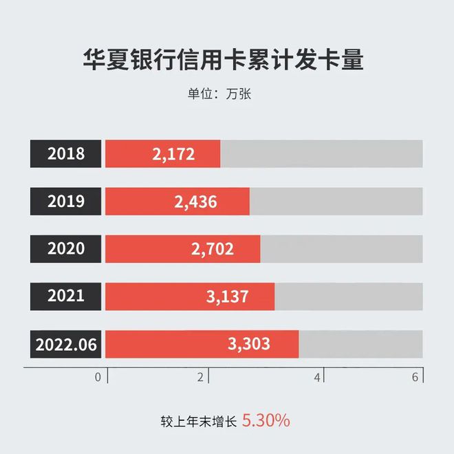 中报 华夏银行半年报发布：信用卡累计发CQ9电子 CQ9传奇卡 3303万张较上年末增长530%(图1)