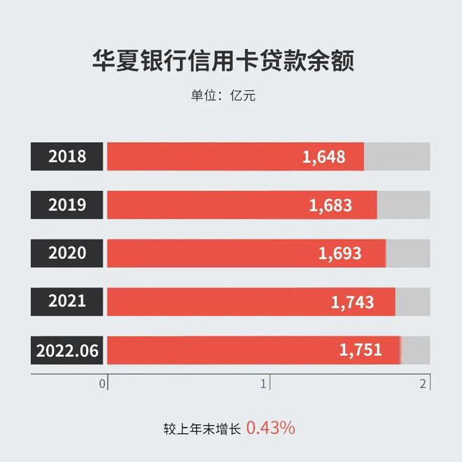 中报 华夏银行半年报发布：信用卡累计发CQ9电子 CQ9传奇卡 3303万张较上年末增长530%(图3)