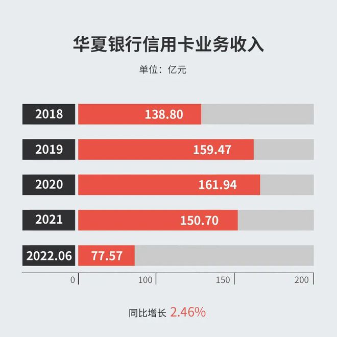 中报 华夏银行半年报发布：信用卡累计发CQ9电子 CQ9传奇卡 3303万张较上年末增长530%(图4)