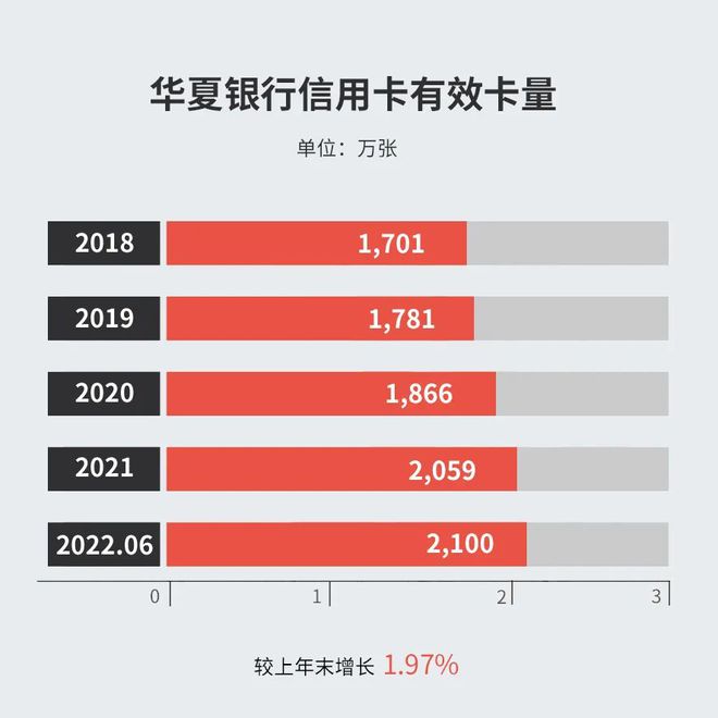 中报 华夏银行半年报发布：信用卡累计发CQ9电子 CQ9传奇卡 3303万张较上年末增长530%(图2)