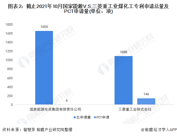 CQ9电子 CQ9传奇独家！国家能源VS三菱重工业煤化工技术布局对比(附专利总量对比、合作申请、重点专利布局等)(图2)