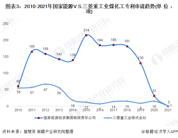 CQ9电子 CQ9传奇独家！国家能源VS三菱重工业煤化工技术布局对比(附专利总量对比、合作申请、重点专利布局等)(图3)