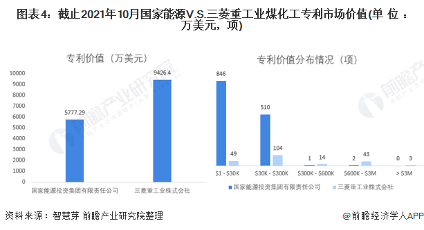 CQ9电子 CQ9传奇独家！国家能源VS三菱重工业煤化工技术布局对比(附专利总量对比、合作申请、重点专利布局等)(图4)