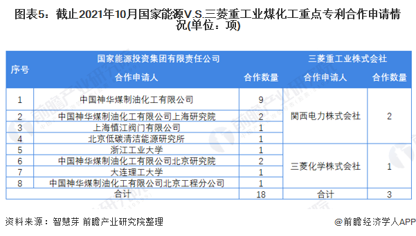 CQ9电子 CQ9传奇独家！国家能源VS三菱重工业煤化工技术布局对比(附专利总量对比、合作申请、重点专利布局等)(图5)