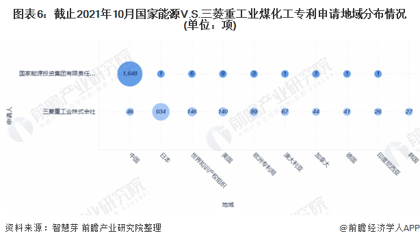 CQ9电子 CQ9传奇独家！国家能源VS三菱重工业煤化工技术布局对比(附专利总量对比、合作申请、重点专利布局等)(图6)