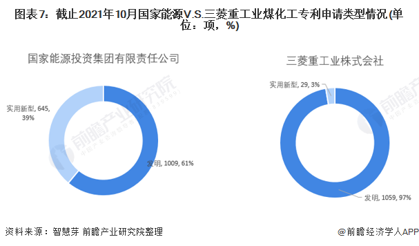 CQ9电子 CQ9传奇独家！国家能源VS三菱重工业煤化工技术布局对比(附专利总量对比、合作申请、重点专利布局等)(图7)