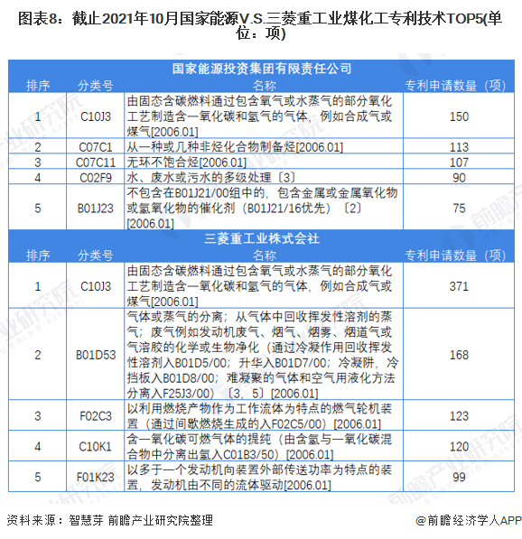 CQ9电子 CQ9传奇独家！国家能源VS三菱重工业煤化工技术布局对比(附专利总量对比、合作申请、重点专利布局等)(图8)