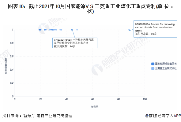 CQ9电子 CQ9传奇独家！国家能源VS三菱重工业煤化工技术布局对比(附专利总量对比、合作申请、重点专利布局等)(图10)