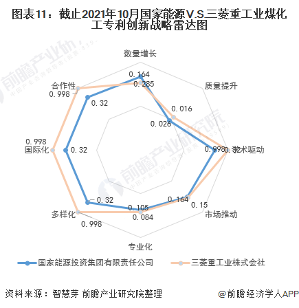 CQ9电子 CQ9传奇独家！国家能源VS三菱重工业煤化工技术布局对比(附专利总量对比、合作申请、重点专利布局等)(图11)