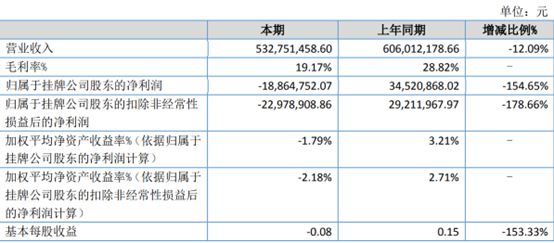 昊方机电2022年上半年亏损188648万 同比由盈转亏 芯片短缺及原材料价格上涨CQ9电子 CQ9传奇(图1)