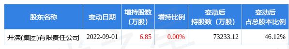 CQ9电子 CQ9传奇9月1日开滦股份发布公告其股东增持685万股(图1)