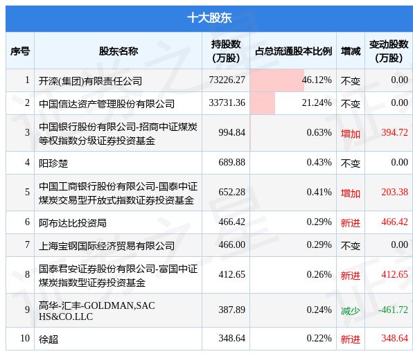 CQ9电子 CQ9传奇9月1日开滦股份发布公告其股东增持685万股(图2)