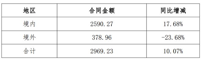 拿下296923亿元！中国化学“十五子”谁是CQ9电子 CQ9传奇电子最强工程局？(图1)