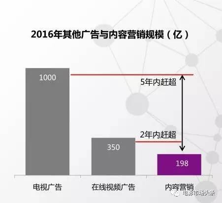 重工业与回归故事是行业突破点 内容营销规模5年内或赶超电视CQ9电子 CQ9传奇电子广告(图4)