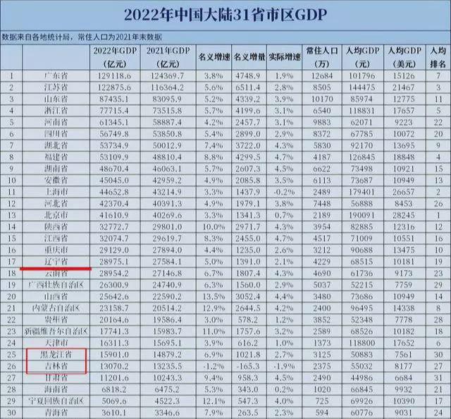 CQ9电子 CQ9传奇电子为什么东北会衰退？这个问题有些扎心听听山东老乡怎么说(图3)