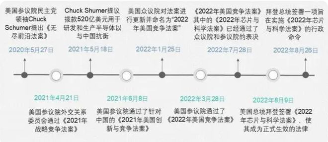 深度丨美国产业战略“四板斧”搅动全球高端制造业CQ9电子 CQ9传奇电子(图5)