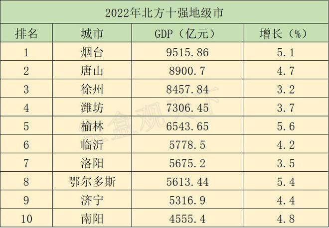 北方地级市CQ9电子 CQ9传奇电子GDP十强山东独占四席位唐山位居第二徐州第三(图2)