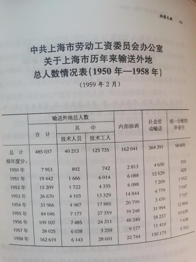 上海支援全国（工业篇）综合贡献苏联和CQ9电子 CQ9传奇电子上海谁更大？(图8)