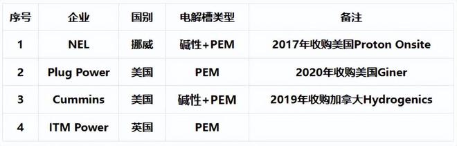 CQ9电子 CQ9传奇电子国外氢能企业百科(图8)