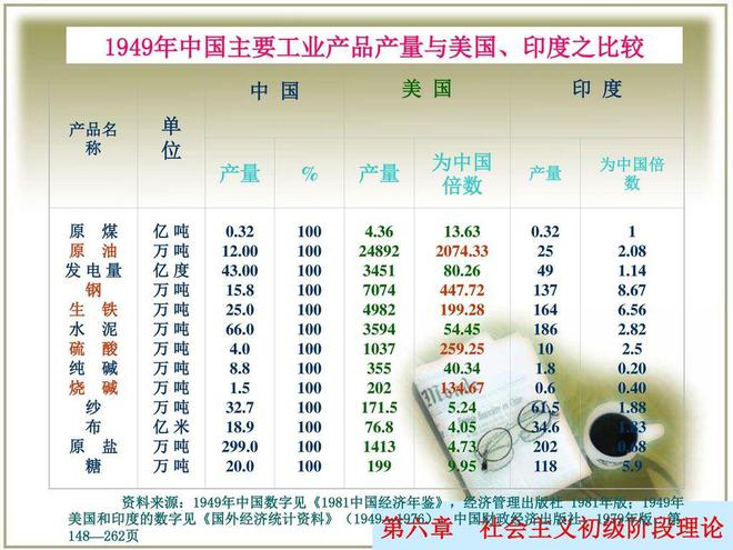 印度工业化比中国起步早我国仅用几年完CQ9电子 CQ9传奇电子成超越怎么做到的？(图3)