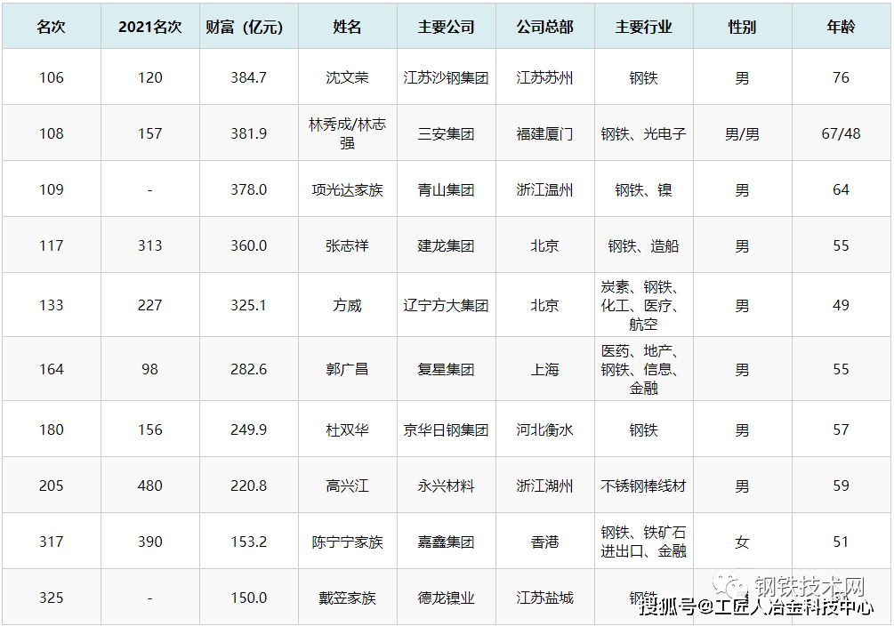 钢铁亏损？钢铁行业新首富诞生！CQ9电子 CQ9传奇电子3人资产超400亿！(图1)