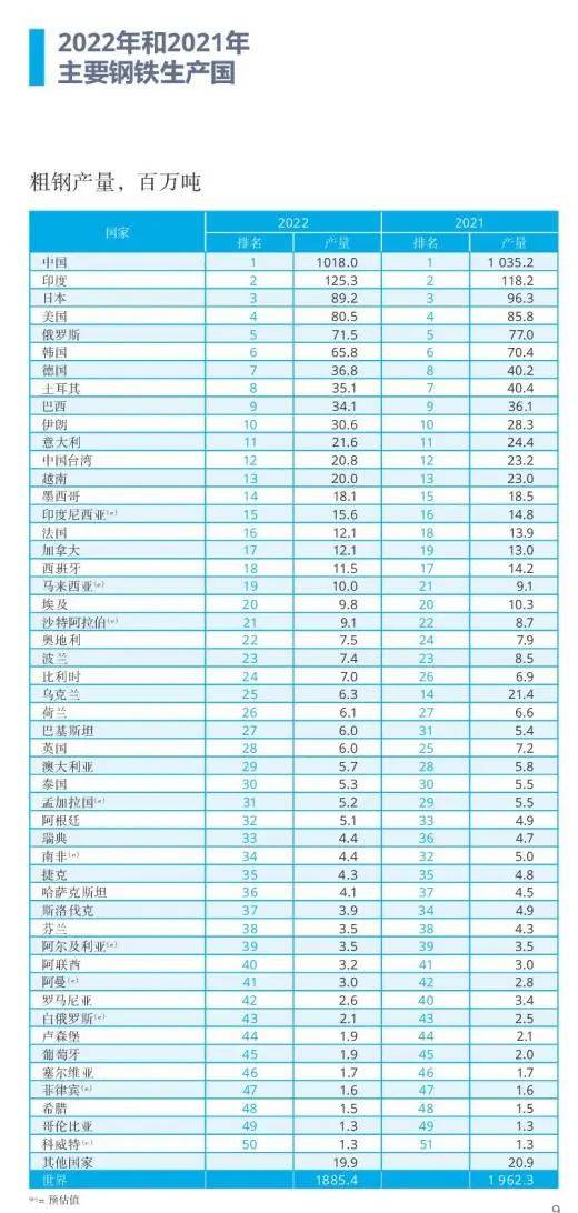 世界十大钢铁巨头！宝武、鞍钢、沙钢、河建龙、首钢上榜！CQ9电子 CQ9传奇电子(图1)