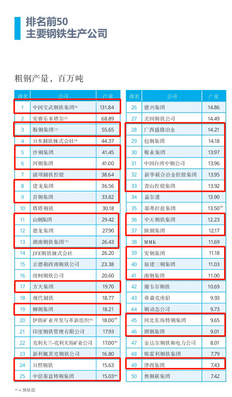 世界十大钢铁巨头！宝武、鞍钢、沙钢、河建龙、首钢上榜！CQ9电子 CQ9传奇电子(图2)