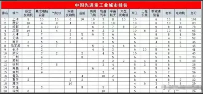 我国先进重工业城市20强排名：西安远超南京哈尔滨领先广州CQ9电子 CQ9传奇电子(图1)