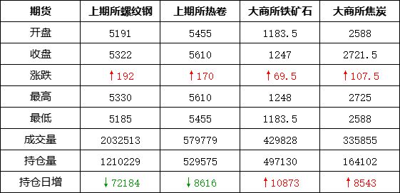 头条：CQ9电子 CQ9传奇电子期钢暴涨超300现货下跌 节后钢价走向何方(图1)