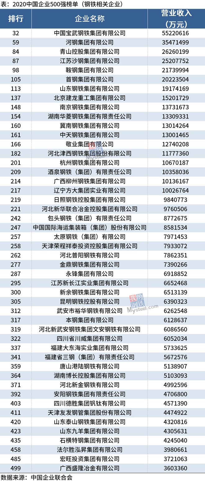 CQ9电子 CQ9传奇电子48家钢铁相关企业上榜2020中国企业500强(图1)