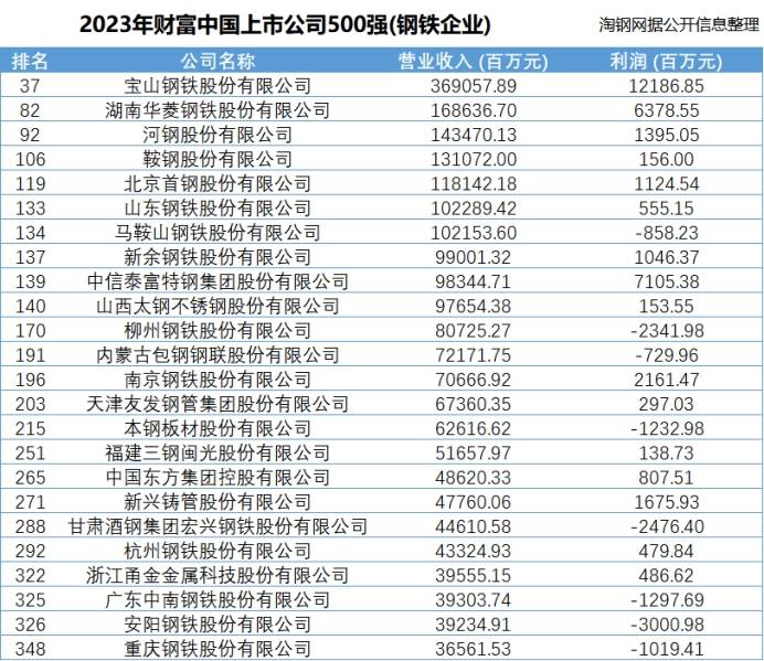 24家钢企上CQ9电子 CQ9传奇电子榜！钢铁行业何时迎来牛市？(图1)