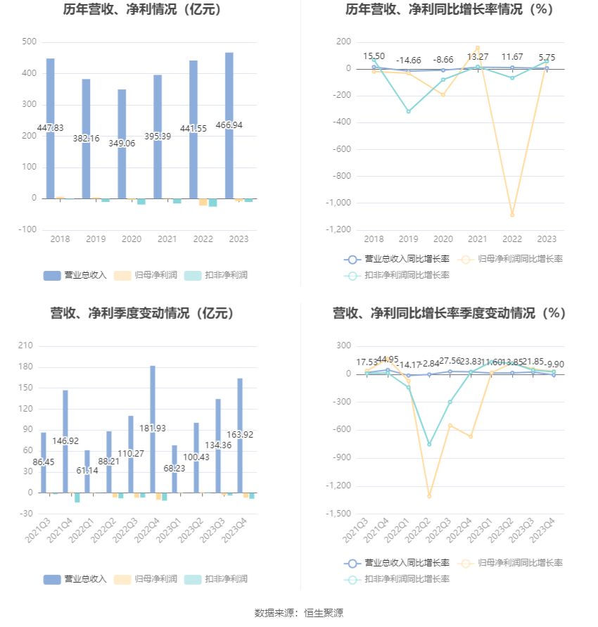 CQ9电子 CQ9传奇电子中国重工：2023年亏损782亿元 拟10派01元(图3)