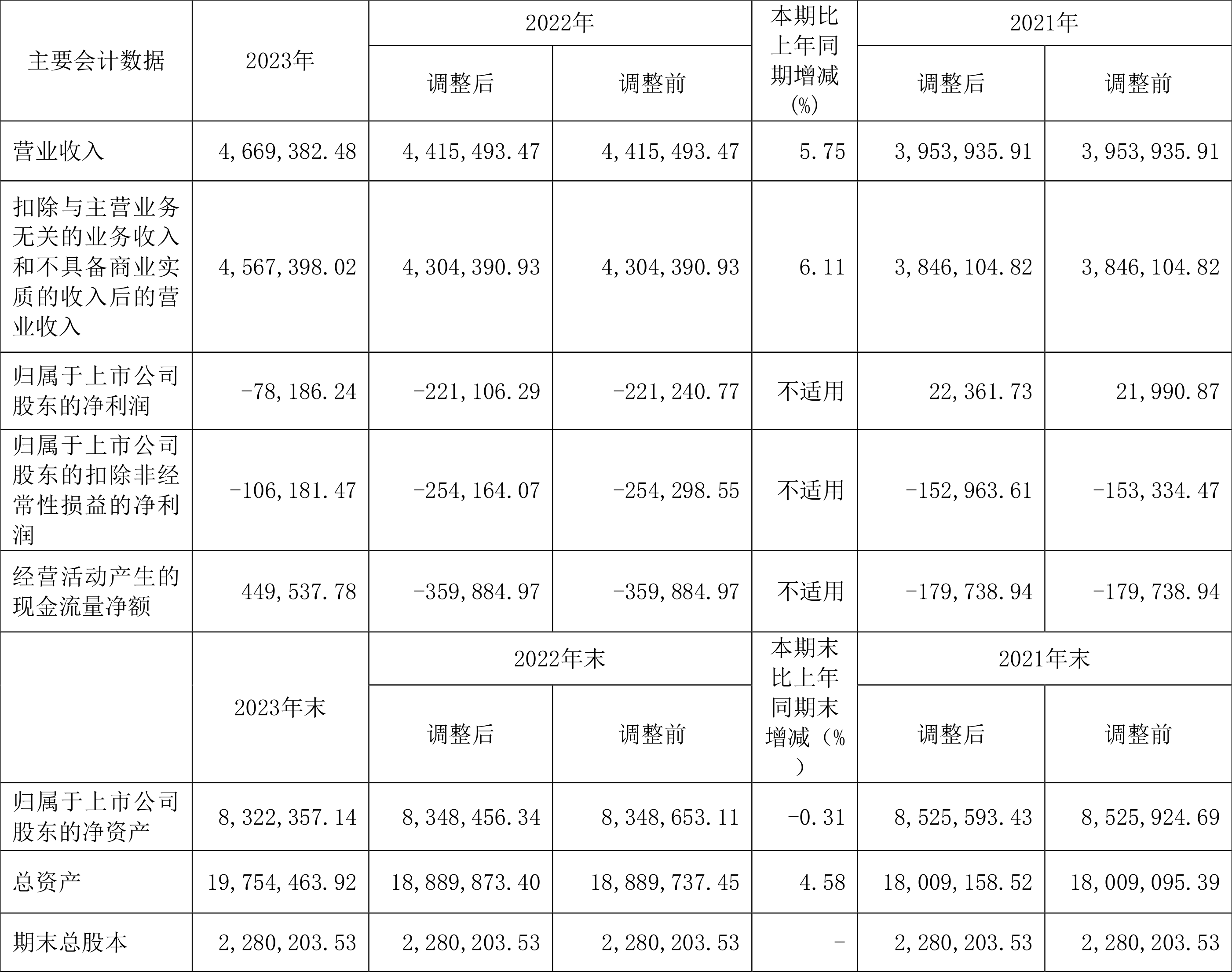 CQ9电子 CQ9传奇电子中国重工：2023年亏损782亿元 拟10派01元(图1)