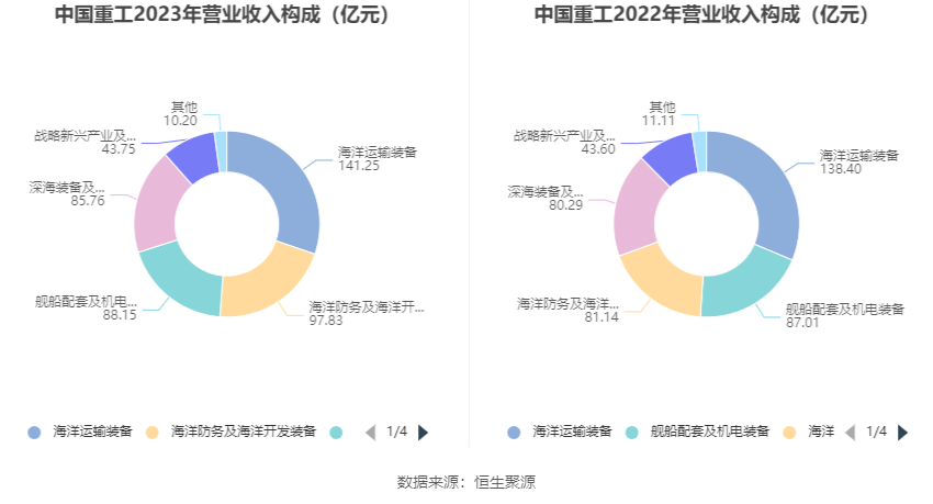 CQ9电子 CQ9传奇电子中国重工：2023年亏损782亿元 拟10派01元(图4)