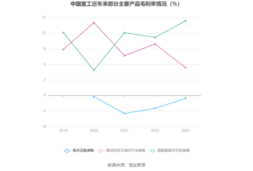 CQ9电子 CQ9传奇电子中国重工：2023年亏损782亿元 拟10派01元(图7)