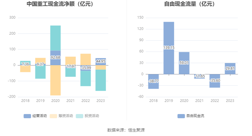 CQ9电子 CQ9传奇电子中国重工：2023年亏损782亿元 拟10派01元(图10)