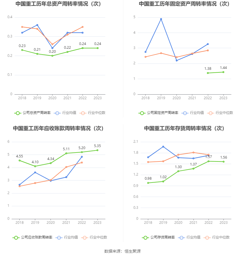 CQ9电子 CQ9传奇电子中国重工：2023年亏损782亿元 拟10派01元(图12)