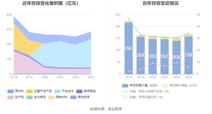 CQ9电子 CQ9传奇电子中国重工：2023年亏损782亿元 拟10派01元(图16)