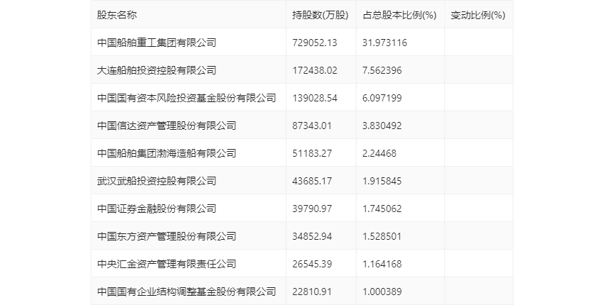 CQ9电子 CQ9传奇电子中国重工：2023年亏损782亿元 拟10派01元(图20)